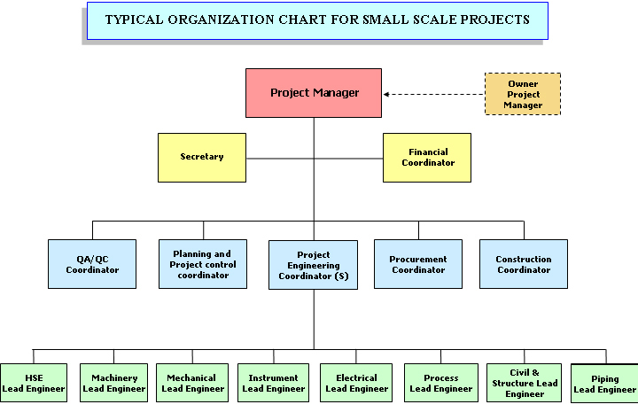 Management Information System Organizational Chart